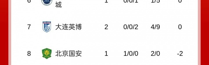 在线体育-中超积分榜：三镇首胜-2分升至第10，英博开赛2连败0分丢9球