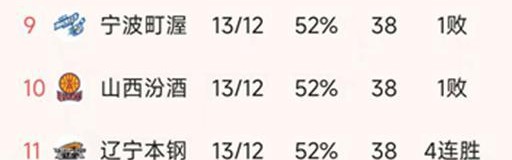 开云平台-随着北京3连胜，上海大胜50分，CBA最新积分榜出炉！广厦第2