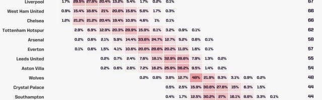 体育平台-数据预测联赛结局？马竞不如皇马巴萨 蓝军无缘前4